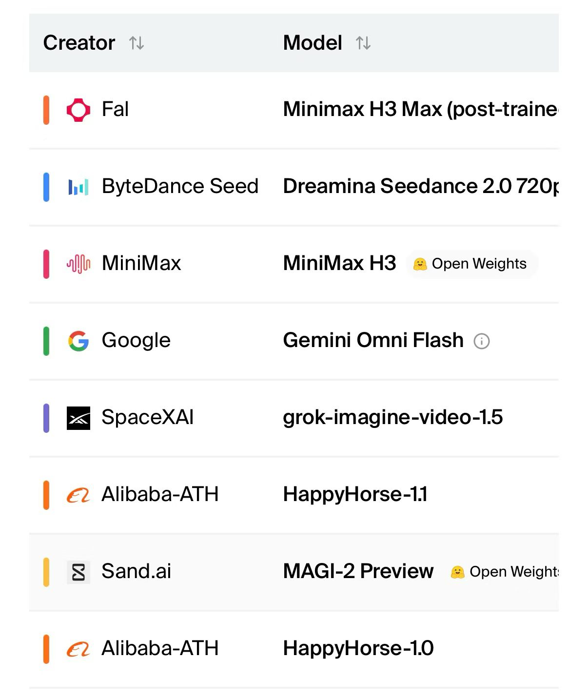 模型榜单截图，其中一行列出 MiniMax H3 与 Open Weights 标记
